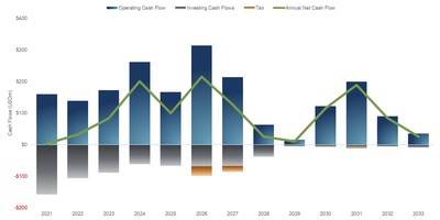 Figure 6 – Haile Net Cash Flow Profile – Reserve Case (CNW Group/OceanaGold Corporation) Figure 6 – Haile Net Cash Flow Profile – Reserve Case (CNW Group/OceanaGold Corporation)