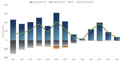 Figure 7 – Haile Net Cash Flow Profile – Market Consensus Case (CNW Group/OceanaGold Corporation) Figure 7 – Haile Net Cash Flow Profile – Market Consensus Case (CNW Group/OceanaGold Corporation)